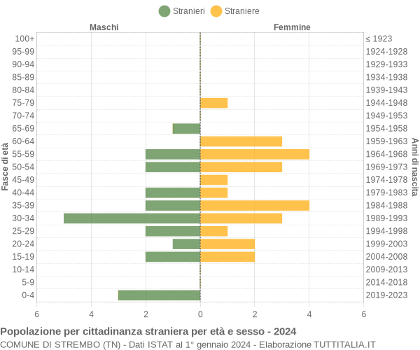 Grafico cittadini stranieri - Strembo 2024