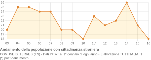 Andamento popolazione stranieri Comune di Terres (TN)