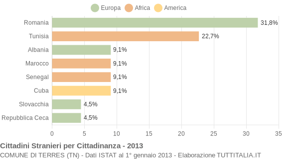 Grafico cittadinanza stranieri - Terres 2013