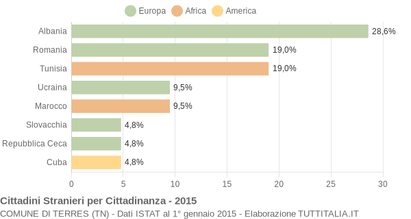 Grafico cittadinanza stranieri - Terres 2015