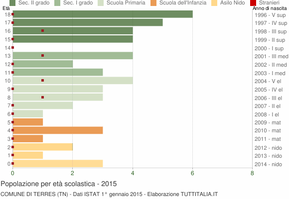 Grafico Popolazione in età scolastica - Terres 2015