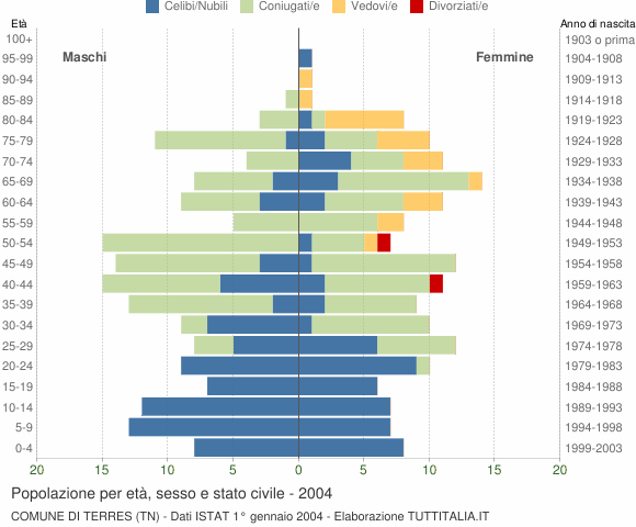 Grafico Popolazione per età, sesso e stato civile Comune di Terres (TN)