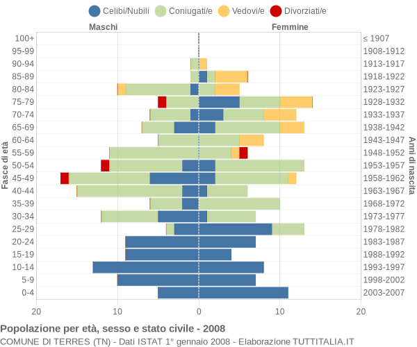 Grafico Popolazione per età, sesso e stato civile Comune di Terres (TN)