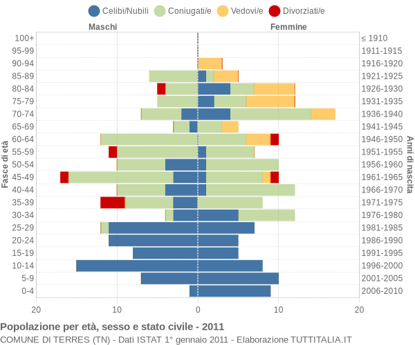 Grafico Popolazione per età, sesso e stato civile Comune di Terres (TN)