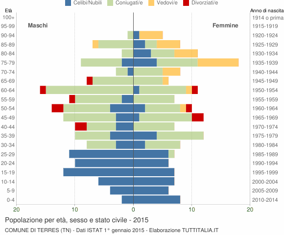 Grafico Popolazione per età, sesso e stato civile Comune di Terres (TN)
