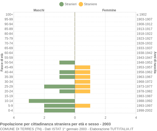 Grafico cittadini stranieri - Terres 2003