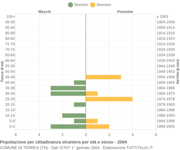 Grafico cittadini stranieri - Terres 2004