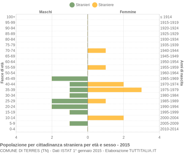 Grafico cittadini stranieri - Terres 2015