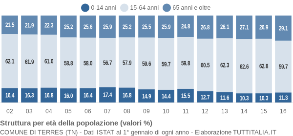 Grafico struttura della popolazione Comune di Terres (TN)