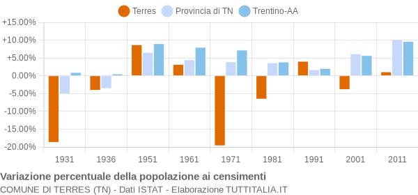 Grafico variazione percentuale della popolazione Comune di Terres (TN)