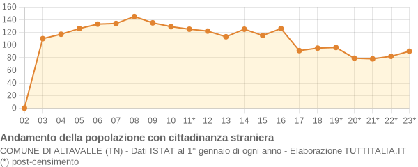 Andamento popolazione stranieri Comune di Altavalle (TN)