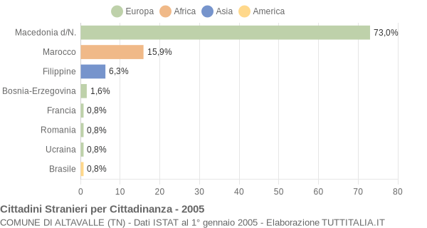 Grafico cittadinanza stranieri - Altavalle 2005