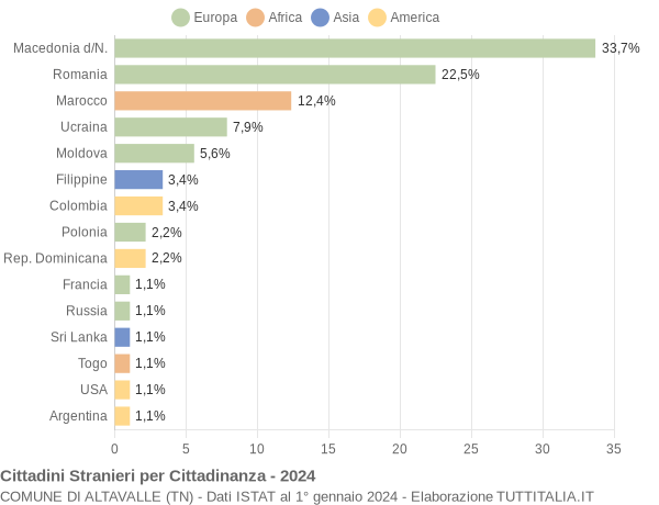 Grafico cittadinanza stranieri - Altavalle 2024