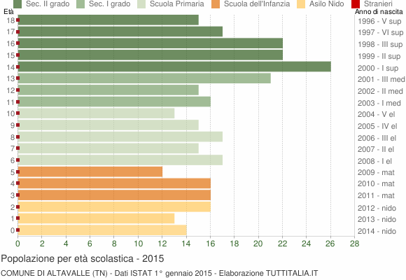 Grafico Popolazione in età scolastica - Altavalle 2015