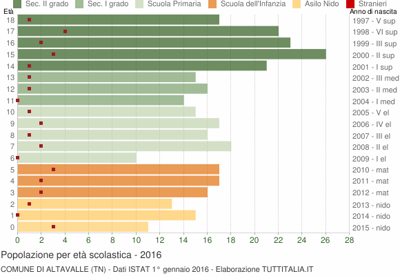 Grafico Popolazione in età scolastica - Altavalle 2016