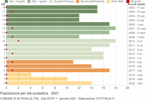 Grafico Popolazione in età scolastica - Altavalle 2021