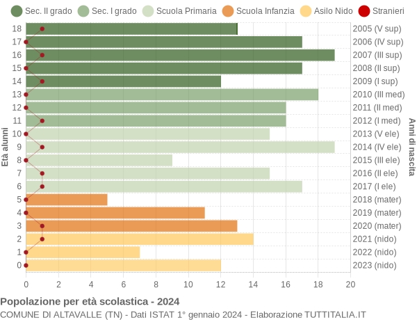 Grafico Popolazione in età scolastica - Altavalle 2024