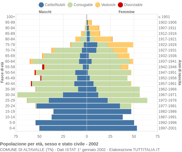 Grafico Popolazione per età, sesso e stato civile Comune di Altavalle (TN)