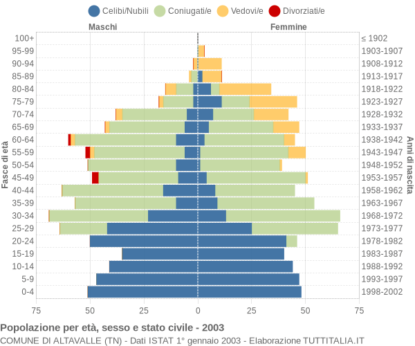 Grafico Popolazione per età, sesso e stato civile Comune di Altavalle (TN)