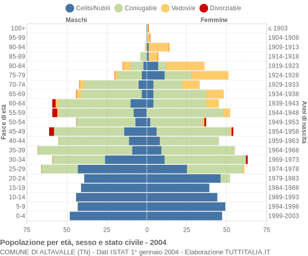 Grafico Popolazione per età, sesso e stato civile Comune di Altavalle (TN)