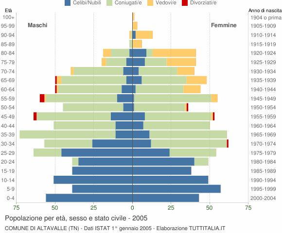 Grafico Popolazione per età, sesso e stato civile Comune di Altavalle (TN)