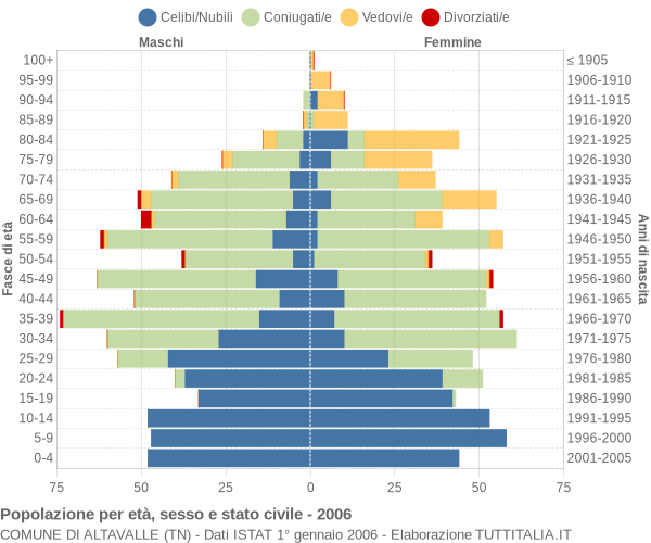 Grafico Popolazione per età, sesso e stato civile Comune di Altavalle (TN)