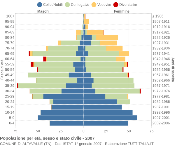 Grafico Popolazione per età, sesso e stato civile Comune di Altavalle (TN)