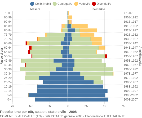 Grafico Popolazione per età, sesso e stato civile Comune di Altavalle (TN)