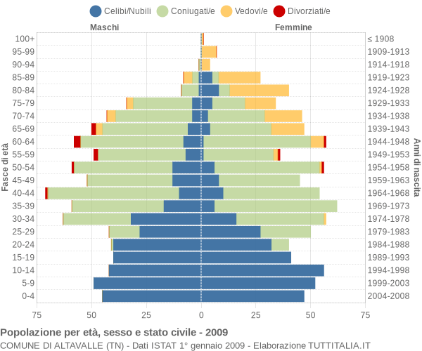 Grafico Popolazione per età, sesso e stato civile Comune di Altavalle (TN)