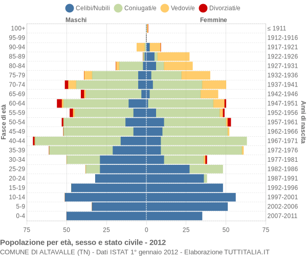 Grafico Popolazione per età, sesso e stato civile Comune di Altavalle (TN)