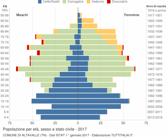 Grafico Popolazione per età, sesso e stato civile Comune di Altavalle (TN)
