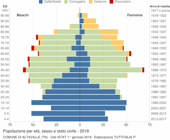 Grafico Popolazione per età, sesso e stato civile Comune di Altavalle (TN)