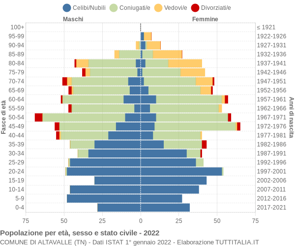 Grafico Popolazione per età, sesso e stato civile Comune di Altavalle (TN)