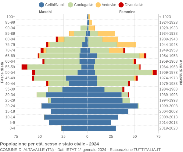 Grafico Popolazione per età, sesso e stato civile Comune di Altavalle (TN)