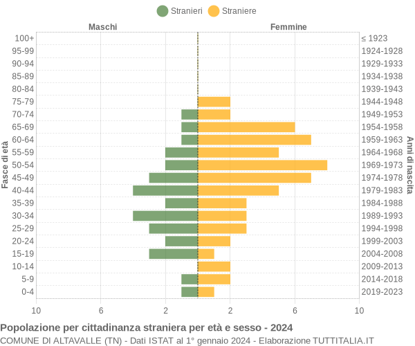 Grafico cittadini stranieri - Altavalle 2024