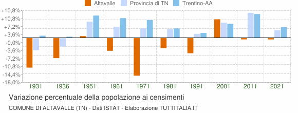 Grafico variazione percentuale della popolazione Comune di Altavalle (TN)