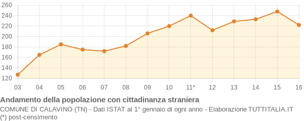 Andamento popolazione stranieri Comune di Calavino (TN)