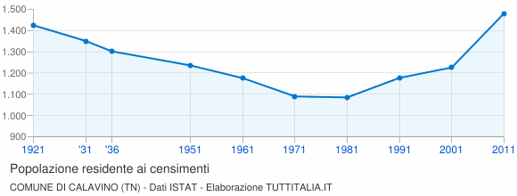 Grafico andamento storico popolazione Comune di Calavino (TN)