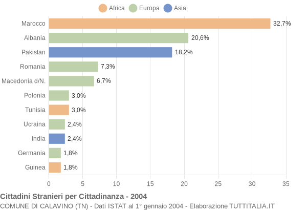 Grafico cittadinanza stranieri - Calavino 2004