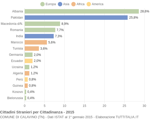 Grafico cittadinanza stranieri - Calavino 2015