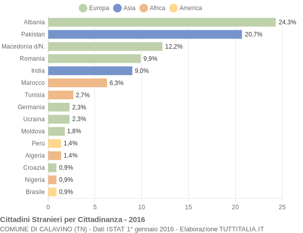 Grafico cittadinanza stranieri - Calavino 2016