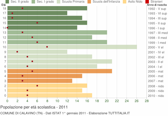 Grafico Popolazione in età scolastica - Calavino 2011