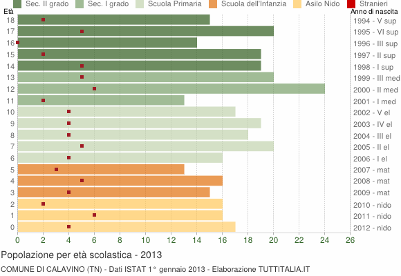 Grafico Popolazione in età scolastica - Calavino 2013