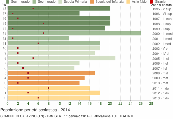 Grafico Popolazione in età scolastica - Calavino 2014