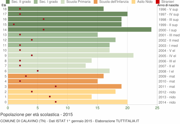 Grafico Popolazione in età scolastica - Calavino 2015