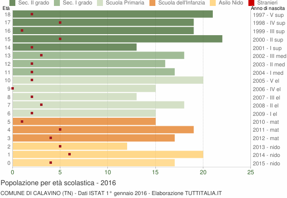 Grafico Popolazione in età scolastica - Calavino 2016