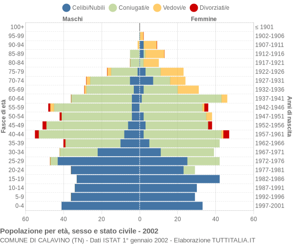 Grafico Popolazione per età, sesso e stato civile Comune di Calavino (TN)