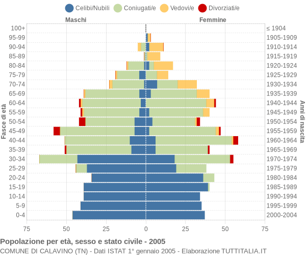 Grafico Popolazione per età, sesso e stato civile Comune di Calavino (TN)