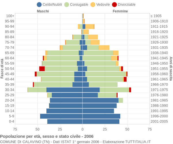 Grafico Popolazione per età, sesso e stato civile Comune di Calavino (TN)