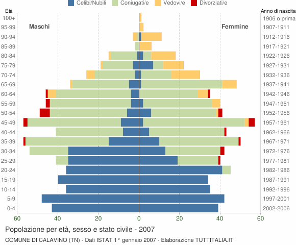 Grafico Popolazione per età, sesso e stato civile Comune di Calavino (TN)